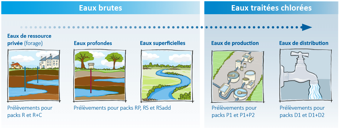 phytocontrol pack analyse eau