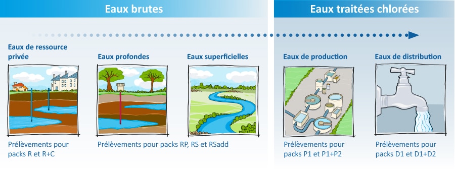 analyse eau phytocontrol